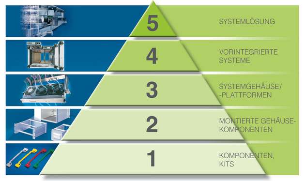 Abbildung 1: Level des Systemintegrationsmodels: Level 1: Mechanische Einzelkomponenten; Level 2: Gehäuse ohne Elektronik; Level 3: Plattform: Gehäuse inkl. Backplane, Stromversorgung, Lüfter; Level 4: Plattform inkl. Baugruppen; Level 5: Integriertes System inkl. SW
