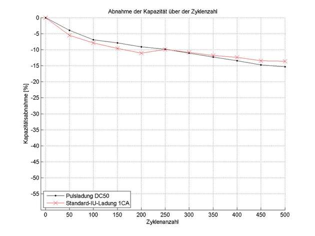 Abbildung 2: Relative Kapazitätsentwicklung des LCO/C-Zell-Paares 1 beim Lebensdauertest (links: 1. Paar, rechts: 2. Paar) 