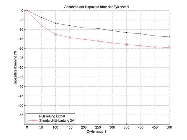 Abbildung 2b: Relative Kapazitätsentwicklung des LCO/C-Zell-Paares 2 beim Lebensdauertest 