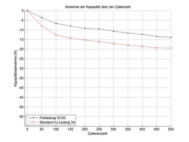 Abbildung 2b: Relative Kapazitätsentwicklung des LCO/C-Zell-Paares 2 beim Lebensdauertest 