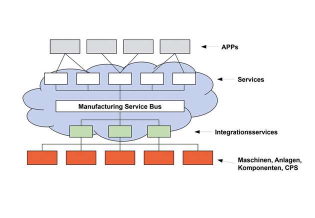 Zukünftige MES-Architekturen sind serviceorientert und nutzen Cloud-Dienste.  