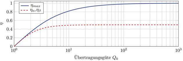 Abbildung 2: Möglicher Wirkungsgrad über Übertragungsgüte