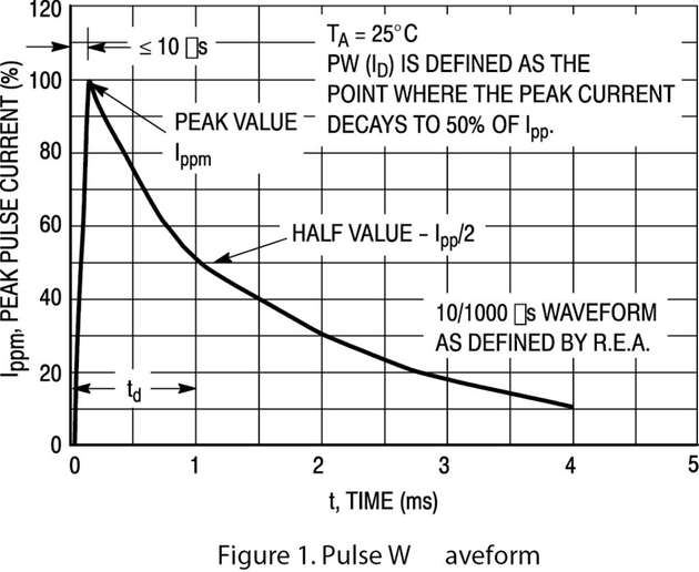 Abbildung 1: Der Leistungsabstrahlungswert kann mittels eines vordefinierten Impulses ermittelt werden. Im Graf zu sehen ist die zugehörige 10 x 1.000-µs-Impuls-Wellenform.