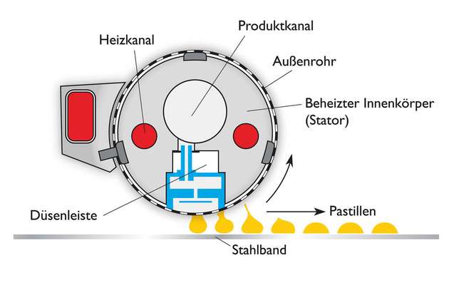 Rotoform-Prinzip: Das geschmolzene Produkt tropft über Düsenleiste und perforiertem, rotierendem Außenrohr auf das gekühlte Stahlband.