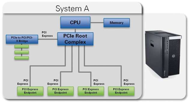 Abbildung 1: Verwendung einer nicht-transparenten PCIe-Brücke trennt die PCIe-Bereiche (Domains) der eigenständigen Systeme logisch voneinander