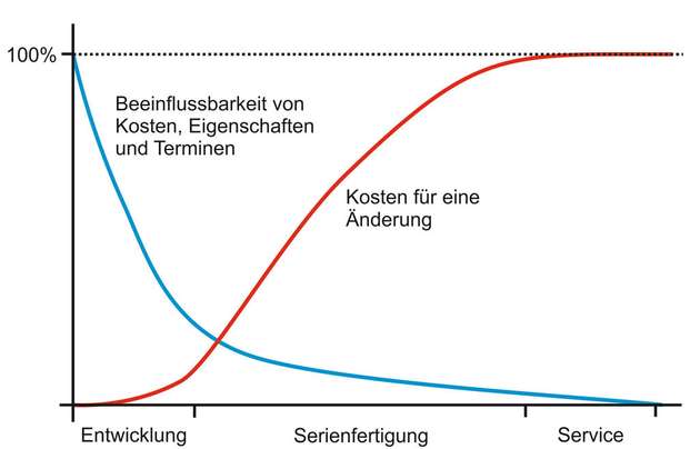 Abbildung 1: Änderungen sollten angesichts der Umsetzbarkeit und Kosten in einer frühen Phase des Produktlebenszyklus erfolgen.