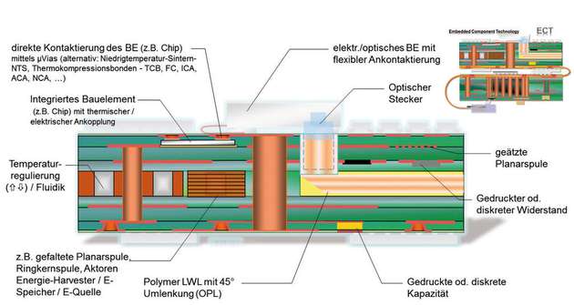 Abbildung 1: Konzept eines Multi-Funktionalen Boards (MFB)