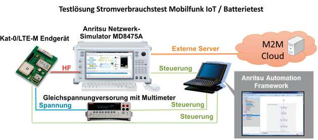 Mithilfe von Anritsus Netzwerksimulator MD8475A sind automatisierte Testdurchführungen zur Ermittlung des Stromverbrauchs von IoT-Mobilfunk-Endgeräten möglich.