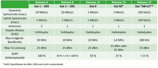 Bis Netzbetreiber die neuen Ressourcen (Release-12/Release-13) einsetzen, erleben LTE-Chipsätze der Kategorie 1 einen Aufschwung auf dem Markt, um einige M2M-Anwendungen abzudecken.