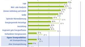 Eine optimale Wärmedämmung ist für 47 Prozent der deutschen Kauf- und Mietinteressenten besonders wichtig.