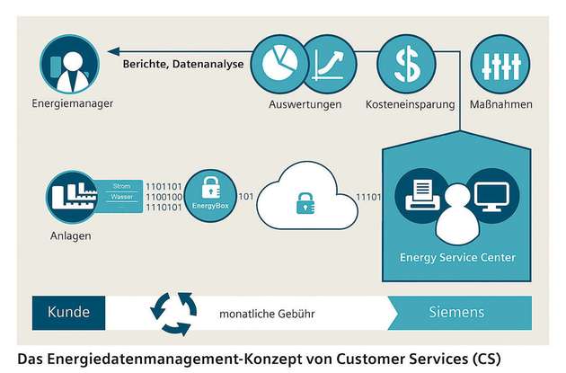 Externe Analyse: Energiedaten lassen sich im Service-Center aufbereiten und auswerten.