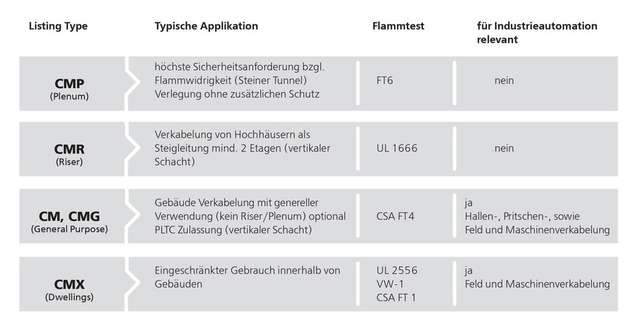 Übersicht über UL-Listed Typen