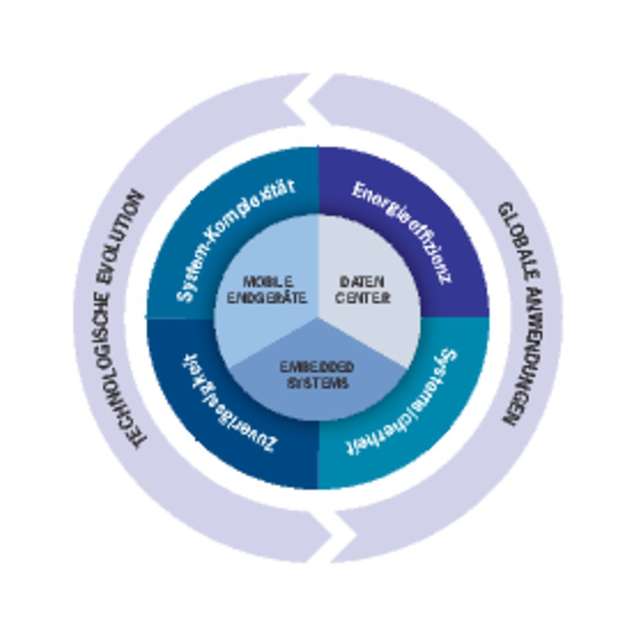 Abbildung 1: Trends und Marktentwicklungen beeinflussen das Design zukunftsorientierter smarter Endprodukte.