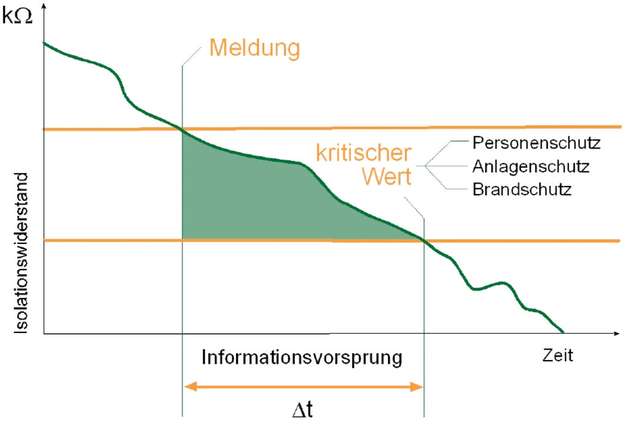 Gut im Blick: Hier zeigt sich der Informationsvorsprung durch genaue Isolationsüberwachung.