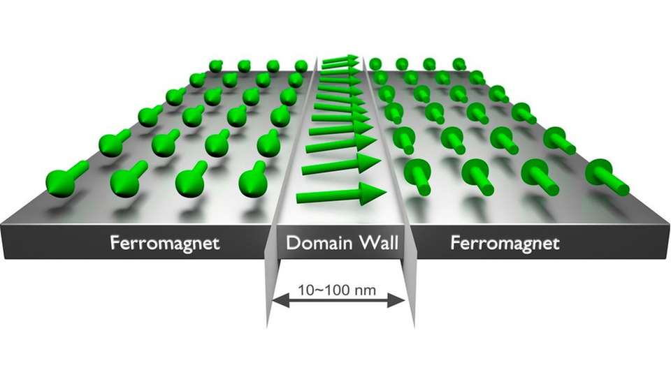 In der Domänenwand, die sich in der Mitte zwischen den unterschiedlich ausgerichteten Magnetisierungen bildet, bleibt die Spinwelle gefangen. Forscher des HZDR konnten auf diese Weise ihren Ausbreitungsweg gezielt kontrollieren.