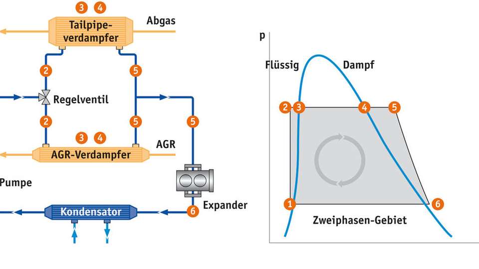 Rankine-Prozess im Nutzfahrzeug: Abgasenergie-Rückgewinnung (WHR) über den Rankine-Zyklus funktioniert
wie eine Dampfmaschine.