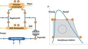 Rankine-Prozess im Nutzfahrzeug: Abgasenergie-Rückgewinnung (WHR) über den Rankine-Zyklus funktioniert
wie eine Dampfmaschine.