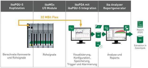 Zusammenspiel des Geräts mit Anlagen- und Prozessüberwachung