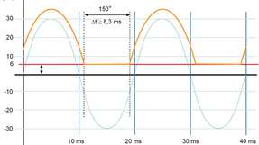 Definierte Ströme: Fehlergleichstrom I ∆N ≥ 6 mA nach IEC/TR 60755