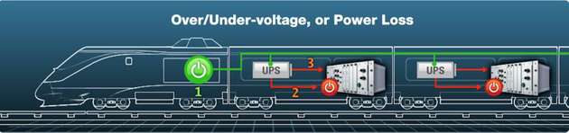Spannungsredundanz und zentrale Steuerung können simultan von Universal Power Supplies (UPS) gespeist werden. Diese werden in ein Steuersystem eingebunden, sodass die lokale Stromversorgung den Prozess des Herunterfahrens übernimmt. 