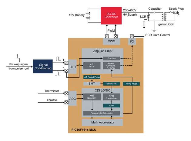 Ein Beispiel für die Kombination mehrerer Peripherieschaltungen zur Vereinfachung einer Aufgabe ist die CDI-Zündsteuerung (Capacitive Discharge Ignition), die man oft in kleinen Verbrennungsmotoren einsetzt.