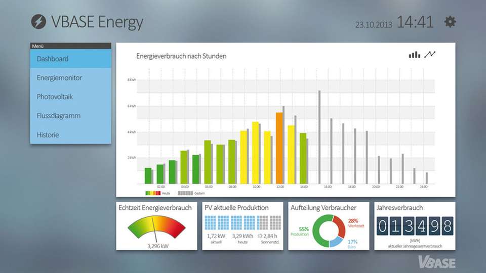 Energiemonitoring: Das Dashboard stellt die wichtigsten Live-Daten des Energiemonitorings zusammen.