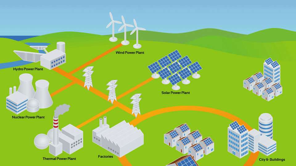 Das intelligente Stromnetz unterstützt das Zusammenspiel von Energieangebot und -nachfrage.