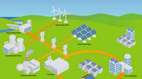 Das intelligente Stromnetz unterstützt das Zusammenspiel von Energieangebot und -nachfrage.