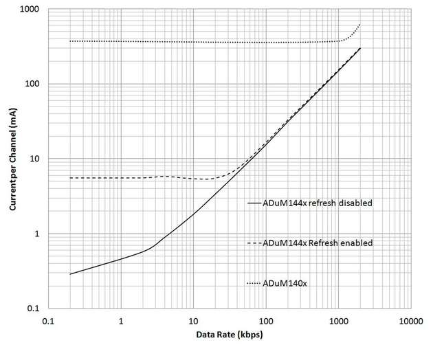 Abbildung 1: Stromaufnahme je Kanal für den ADuM144x und ADuM140x bei 3,3 V