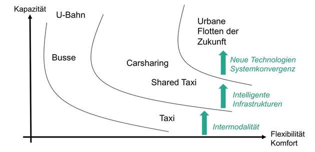 Besser in jeder Dimension: Taxis als Teil eines urbanen Verkehrssystems