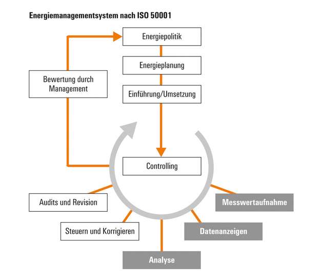 Intelligentes Zusammenspiel bei der Implementierung eines Energiemanagements nach ISO 50001. Ganzheitlich greifen Messung, Beratung und Controlling ineinander.