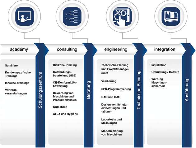 Das Dienstleistungsportfolio umfasst die vier Säulen Wissensvermittlung, Beratung, Engineering und Umsetzung.