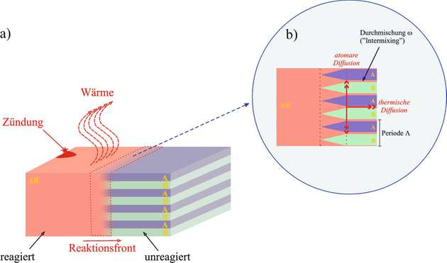 Schematische Darstellung der physikalischen Prozesse während der selbstfortschreitenden Reaktion. (a) Nach lokaler Zündung bewegt sich die Reaktionsfront durch die Multilage und setzt Wärme frei. (b) Unmittelbar vor der Reaktionsfront findet atomare Diffusion senkrecht und Wärmeleitung parallel zu den Grenzflächen statt. 