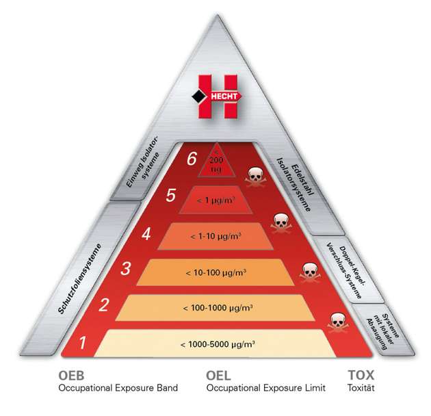 Die Pyramide... mit Schüttgut...