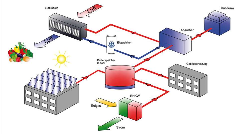 Schema der Solarkühlung: Solarthermisch betriebene Kühlanlagen können heute bis zu 40 Prozent des Endenergiebedarfs im Vergleich zu Referenzsystemen, die mit Kompressionstechnik betrieben werden, sparen.