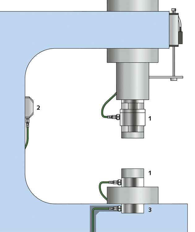 Abhängig von der Einbausituation nutzt man verschiedene Sensoren zur Produktionsüberwachung:
1) Direkte Messung – Die gesamte Prozesskraft geht durch den Sensor. 
2) Indirekte Messung – Ein kleiner Teil der Kraft geht durch den Sensor. 
3) Nebenschluss-Messung – Kraft wird indirekt über die Aufbiegung des C-Gestells gemessen.