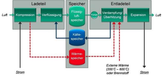 Energiespeicherung mit flüssiger Luft: Umgebungsluft wird verflüssigt, in isolierten Tanks gespeichert und bei Bedarf wieder verdampft und verstromt. 