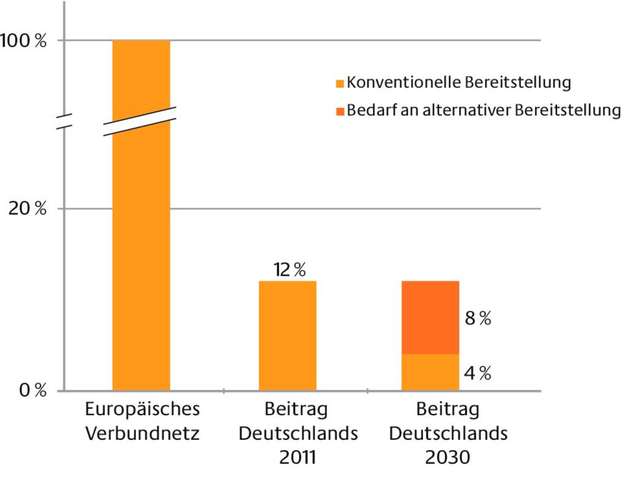 Blick in die Zukunft: Heutiger und zukünftiger Beitrag Deutschlands an der Bereitstellung von Momentanreserve im europäischen Verbundnetz