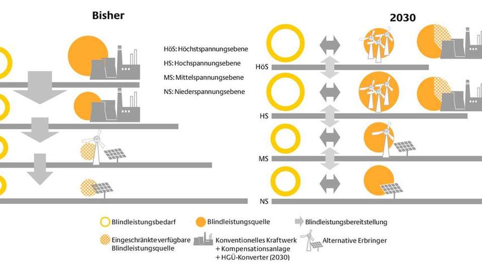 Vorausschauend: Veränderung der Möglichkeiten zur Bereitstellung von Blindleistung