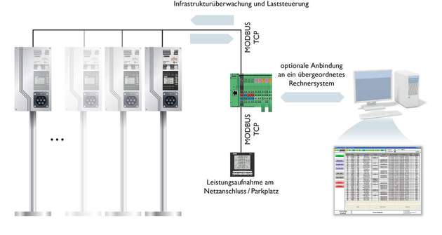 Erweiterbar: Eine beliebige Anzahl von Ladepunkten kann an die Kleinsteuerung angeschlossen werden.  Diese sammelt die Energiedaten für die integrierte Lastregelung. 