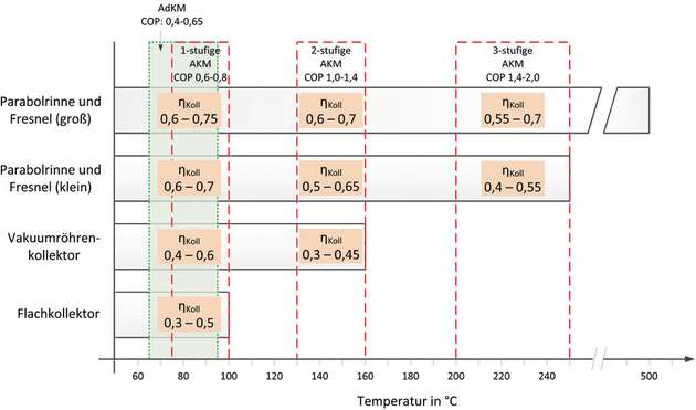 Im Vergleich: Kollektortemperaturen und Wirkungsgrade verschiedener Kollektorsysteme und Antriebstemperaturen sowie COP-Werte von thermischen Kältemaschinen [1, 3, 4]