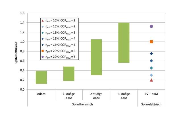 Effizienzcheck: Gegenüberstellung der Systemeffizienz solarer Kühlsysteme