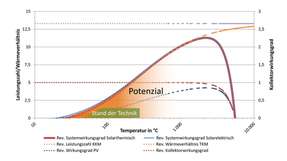 Auf einen Blick: Reversible Leistungszahlen beziehungsweise Kollektorwirkungsgrade in Abhängigkeit der Absorbertemperatur