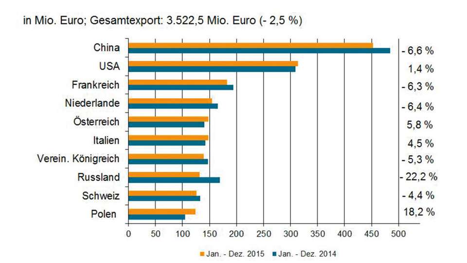 Industriearmaturen-Export in die 10 wichtigsten Absatzländer: China geht zurück, Amerika entwickelt sich positiv.