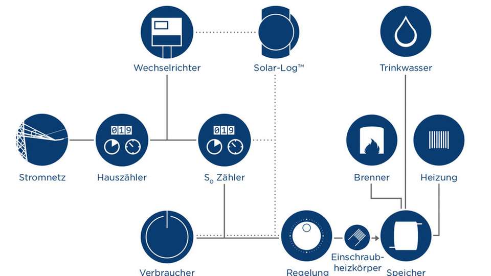 Schema der Brauchwassererwärmung: Mit dem Energie-Management-System von Solar-Log und einem Warmwasserspeicher wird der PV-Strom effektiv selbst genutzt.