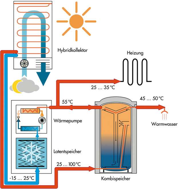 Funktionsgrafik: Solare Wärmepumpe zur Warmwasser- und Heizwärme-Versorgung