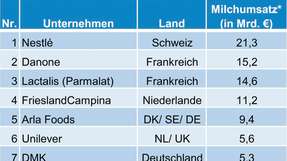 Ranking aus Milch-Wissen Dezember 2014