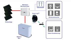 Stromfluss-Schema: Kombination einer Solaranlage mit dem neuen Batteriespeichersystem
