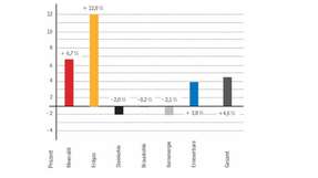 Gewinner und Verlierer: Entwicklung des Primärenergieverbrauchs im ersten Quartal 2015 in Deutschland (Veränderungen in Prozent)