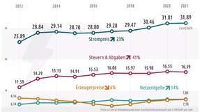 In den letzten zehn Jahren sind die Strompreise in Deutschland um 23 Prozent angestiegen.